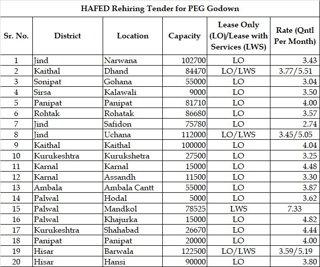 HFED WAREHOUSE TENDER LOCATION