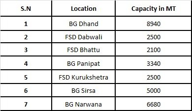 FCI Tender in Haryana Location