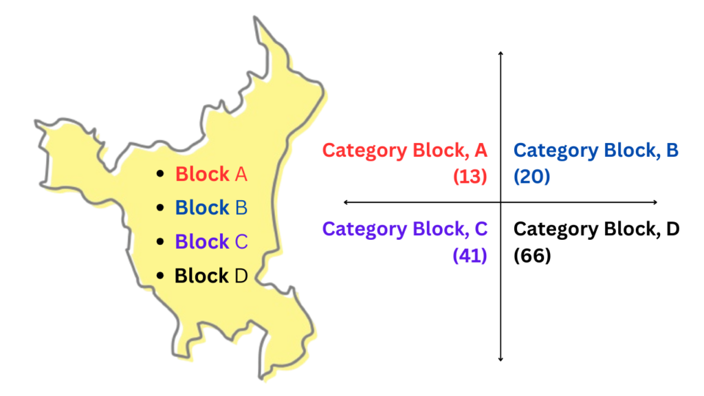 Block Categorization