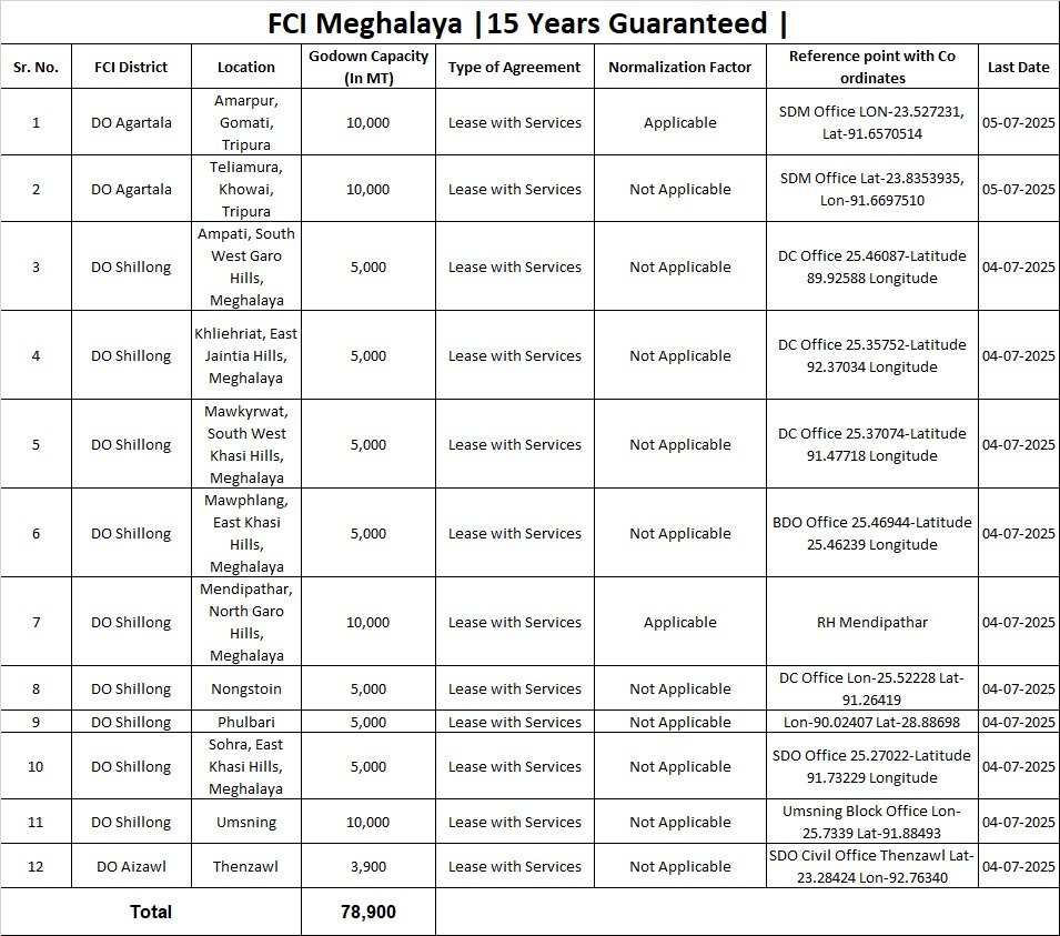 FCI Tender Meghalaya