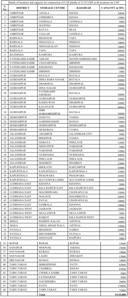 Pungrain CAP Tender Location's