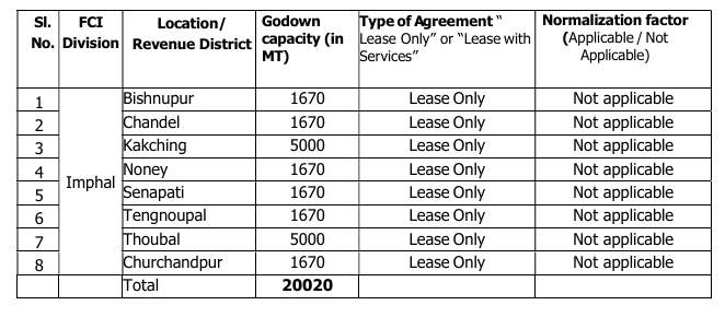 FCI Tender