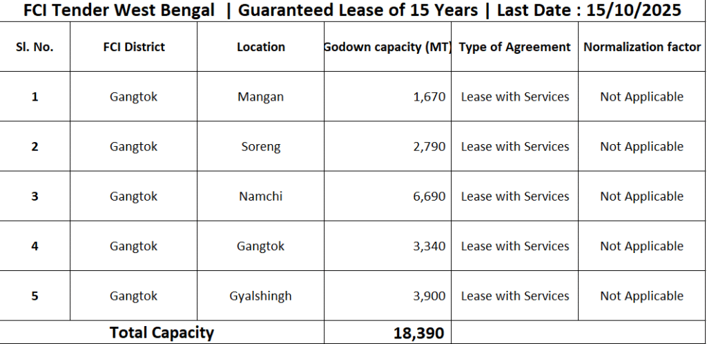 FCI Tender in West Bengal