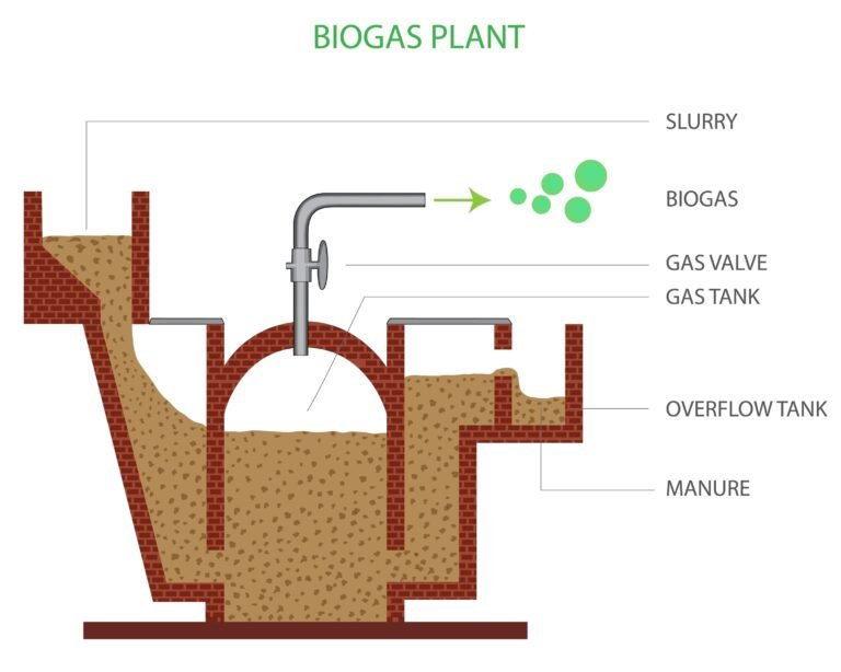Compressed Bio Gas
