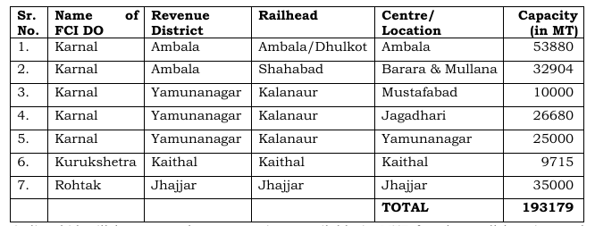 CWC Haryana