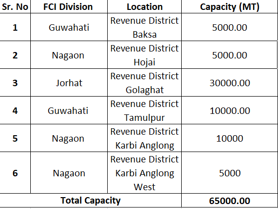 FCI Assam Tender