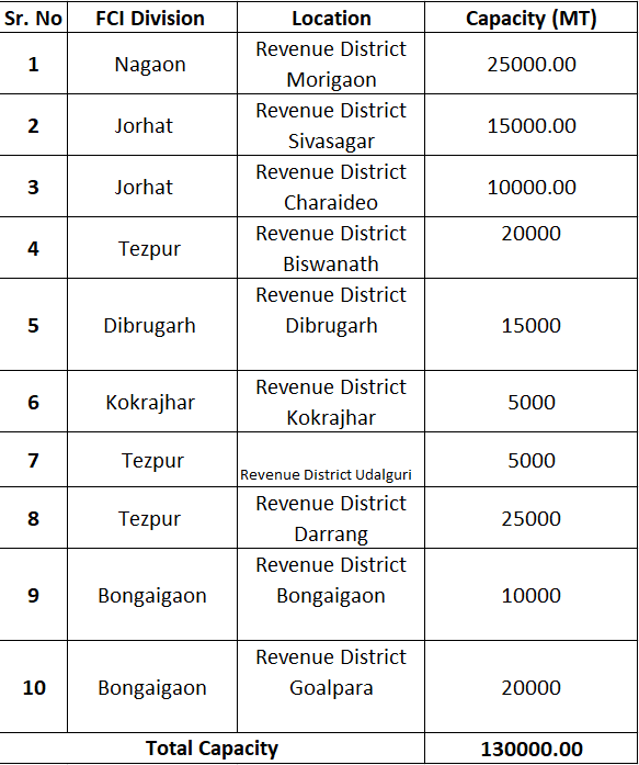 FCI ASSAM TENDER