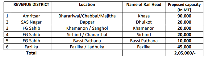 MARKFED Punjab Tender