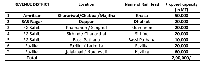MARKFED Punjab