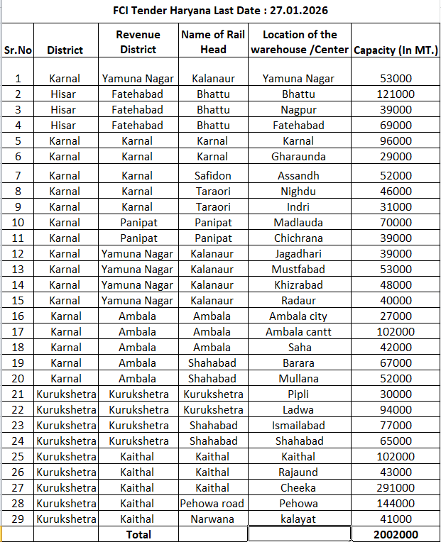 FCI Tender Haryana