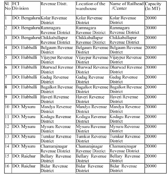 FCI Karnataka tender