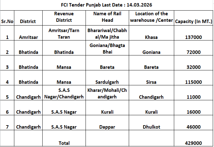 FCI Punjab