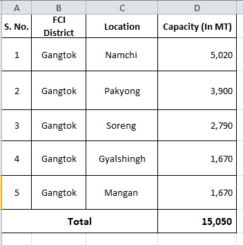 FCI West Bengal